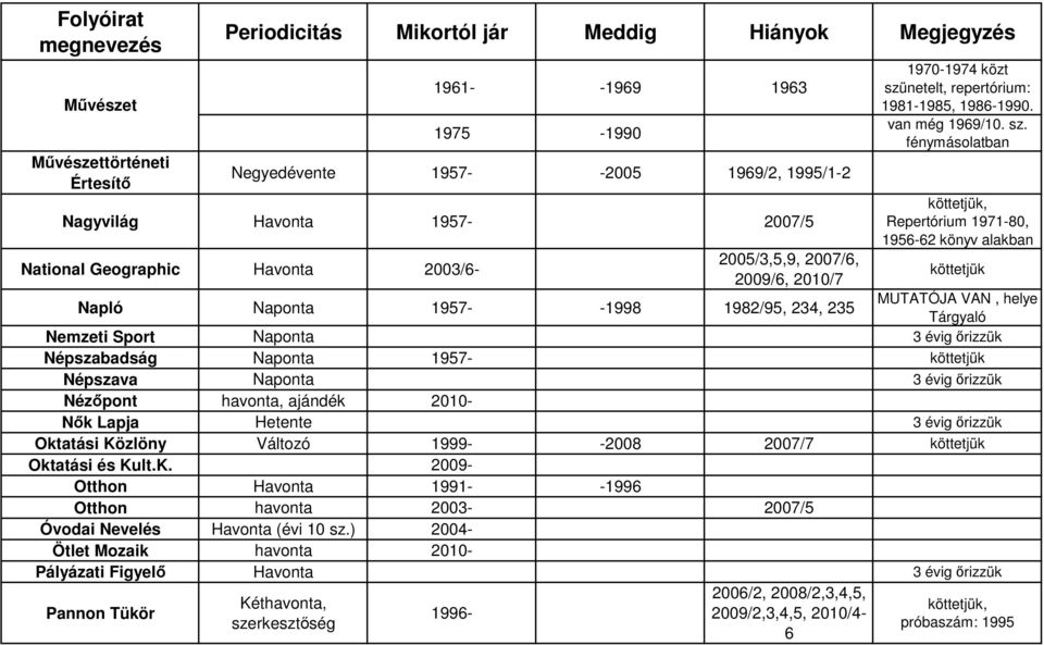 netelt, repertórium: 1981-1985, 1986-1990. van még 1969/10. sz.