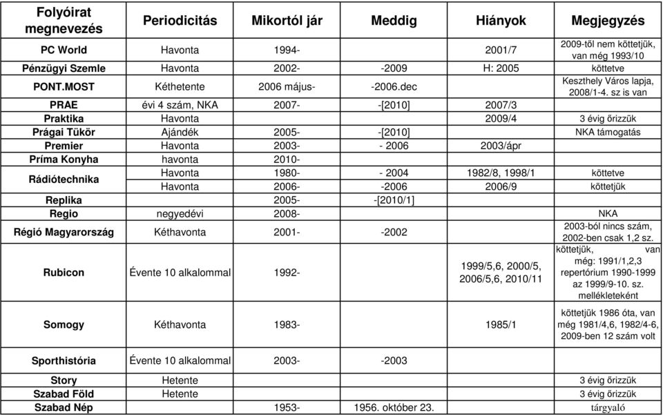 2010- Rádiótechnika Havonta 1980- - 2004 1982/8, 1998/1 köttetve Havonta 2006- -2006 2006/9 Replika 2005- -[2010/1] Regio negyedévi 2008- NKA Régió Magyarország Kéthavonta 2001- -2002 2003-ból nincs