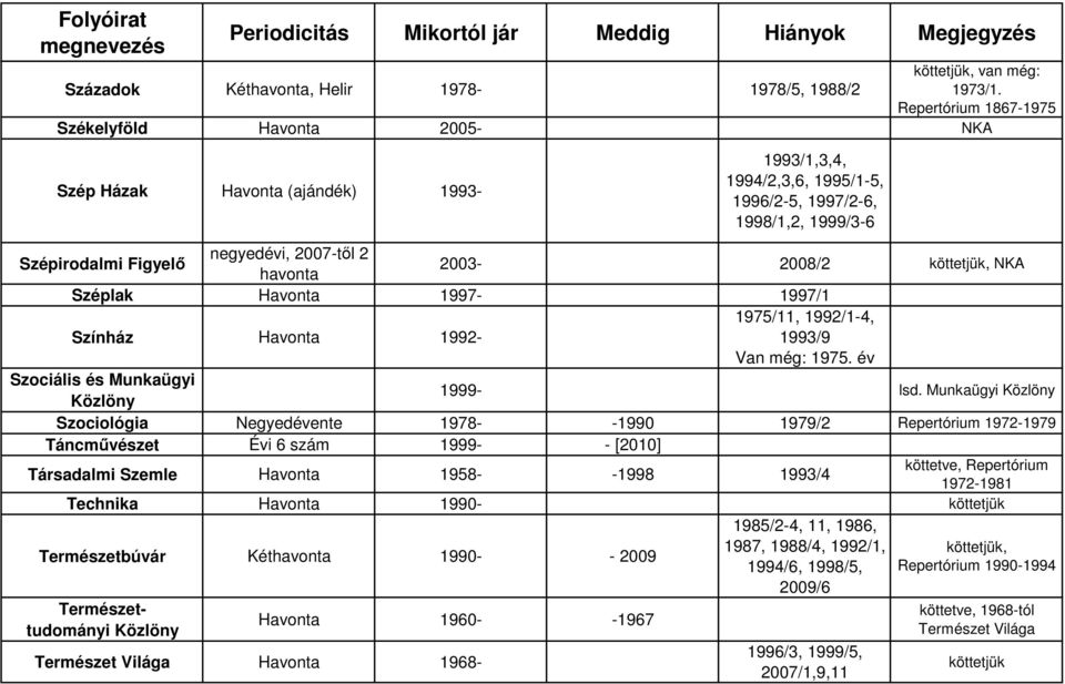 2 havonta 2003-2008/2, NKA Széplak Havonta 1997-1997/1 Színház Havonta 1992-1975/11, 1992/1-4, 1993/9 Van még: 1975. év Szociális és Munkaügyi Közlöny 1999- lsd.