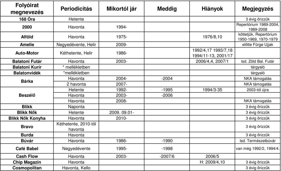 Futár Balatoni Kurír * mellékletben tárgyaló Balatonvidék *mellékletben tárgyaló Bárka Havonta 2004- -2004 NKA támogatás 2 havonta 2007- NKA támogatás Hetente 1992- -1995 1994/3-35 2003-tól újra