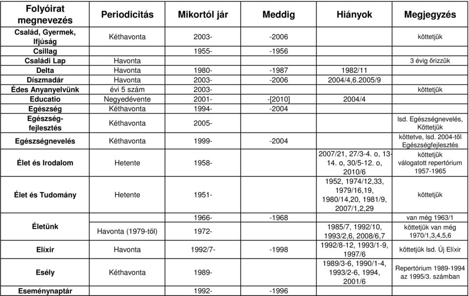 Egészségnevelés, Kéthavonta 2005- fejlesztés Köttetjük Egészségnevelés Kéthavonta 1999- -2004 Élet és Irodalom Hetente 1958- Élet és Tudomány Hetente 1951-2007/21, 27/3-4. o, 13-14. o, 30/5-12.