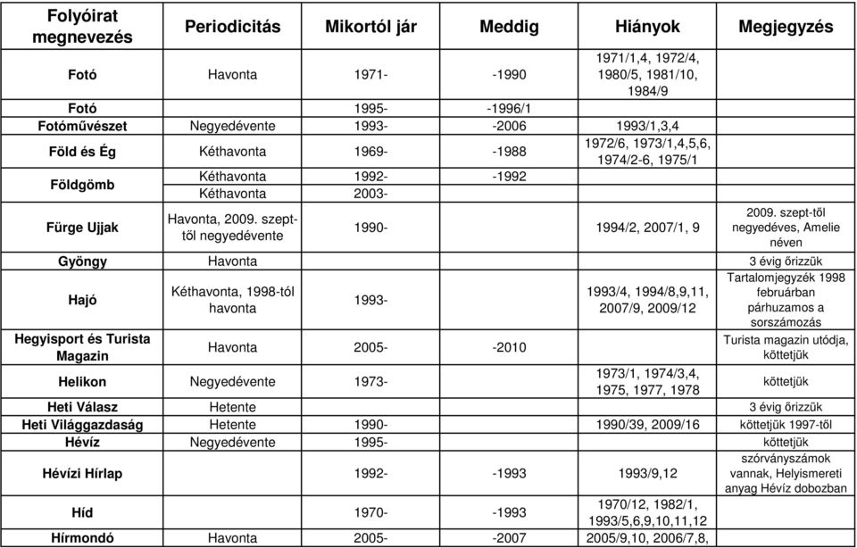 szept-től negyedéves, Amelie néven Gyöngy Havonta 3 évig őrizzük Tartalomjegyzék 1998 Hajó Kéthavonta, 1998-tól 1993/4, 1994/8,9,11, februárban 1993- havonta 2007/9, 2009/12 párhuzamos a sorszámozás