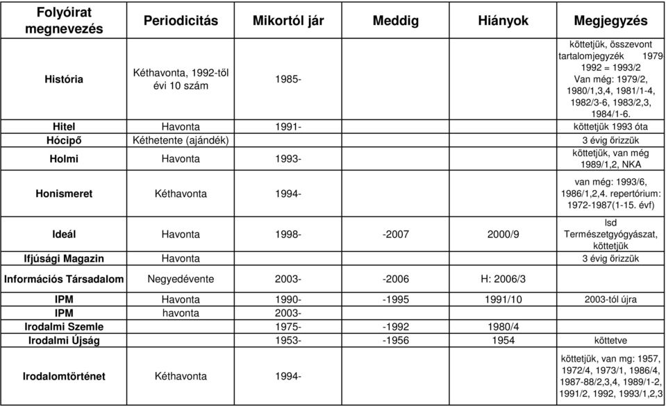 repertórium: 1972-1987(1-15.