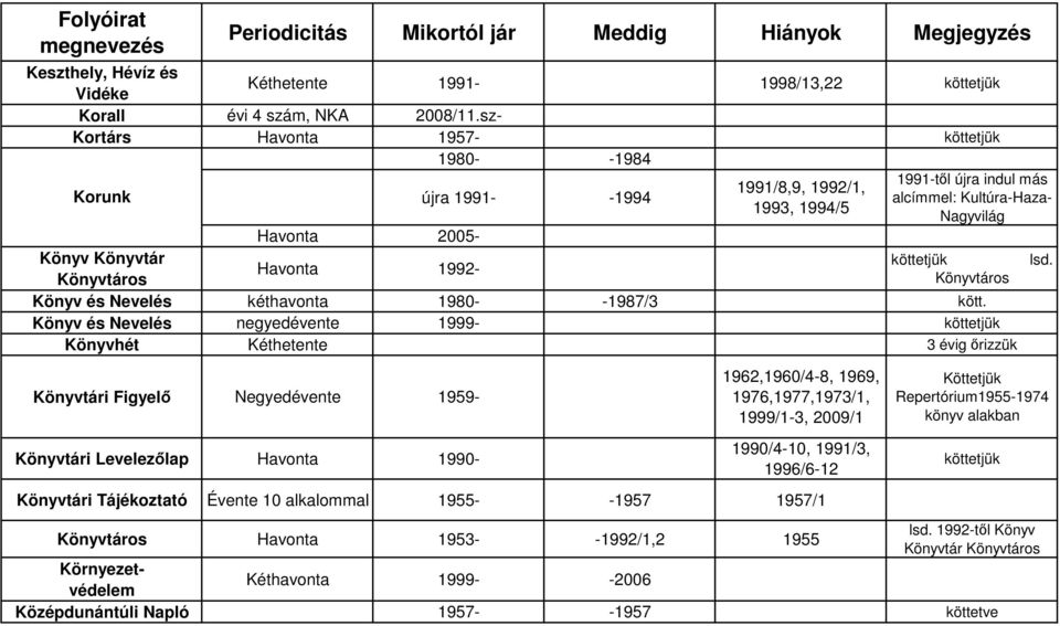 Havonta 1992- Könyvtáros Könyvtáros Könyv és Nevelés kéthavonta 1980- -1987/3 kött.