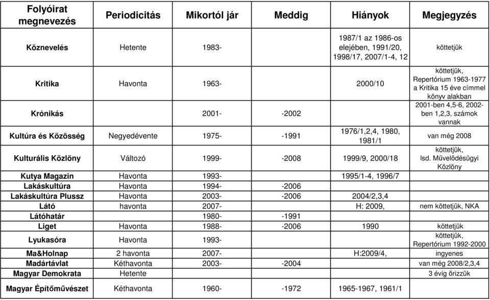 Művelődésügyi Közlöny Kutya Magazin Havonta 1993-1995/1-4, 1996/7 Lakáskultúra Havonta 1994- -2006 Lakáskultúra Plussz Havonta 2003- -2006 2004/2,3,4 Látó havonta 2007- H: 2009, nem, NKA Látóhatár