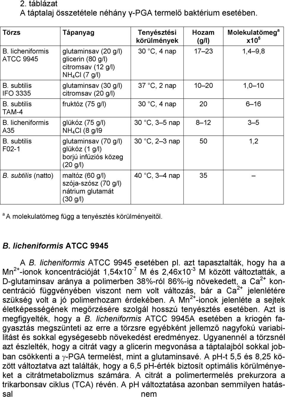 subtilis F02-1 Hozam (g/l) Molekulatömeg a x10 5 glutaminsav (20 g/l) glicerin (80 g/l) citromsav (12 g/l) NH 4 Cl (7 g/l) 30 C, 4 nap 17 23 1,4 9,8 glutaminsav (30 g/l) 37 C, 2 nap 10 20 1,0 10