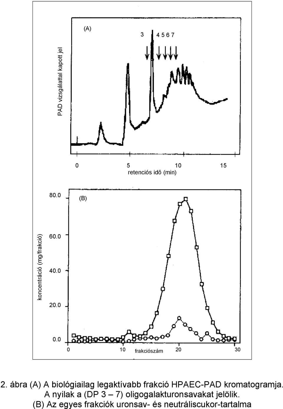 ábra (A) A biológiailag legaktívabb frakció HPAEC-PAD kromatogramja.