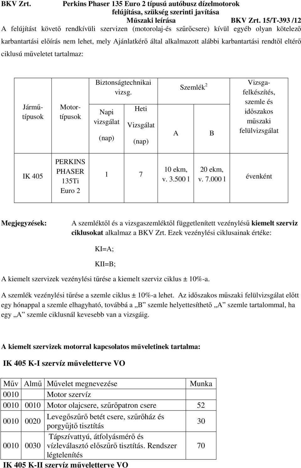 Napi vizsgálat (nap) Heti Vizsgálat (nap) A Szemlék 2 B Járműtípusok Motortípusok Vizsgafelkészítés, szemle és időszakos műszaki felülvizsgálat IK 405 PERKINS PHASER 135Ti Euro 2 1 7 10 ekm, v. 3.