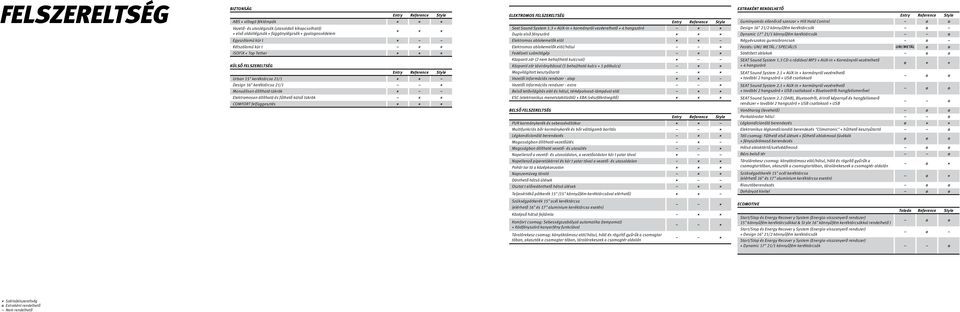3 + AUX-in + kormányról vezéerelhető + 4 hangszóró Dupla első fényszóró extraként rendelhető Entry Reference Style Guminyomás ellenőrző szenzor + Hill Hold Control o o Design 16" 21/2 könnyűfém