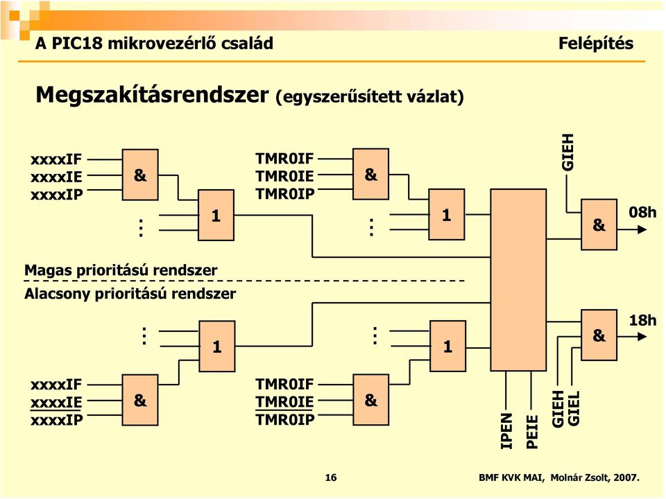 1 GIEH & 08h Magas prioritású rendszer Alacsony prioritású