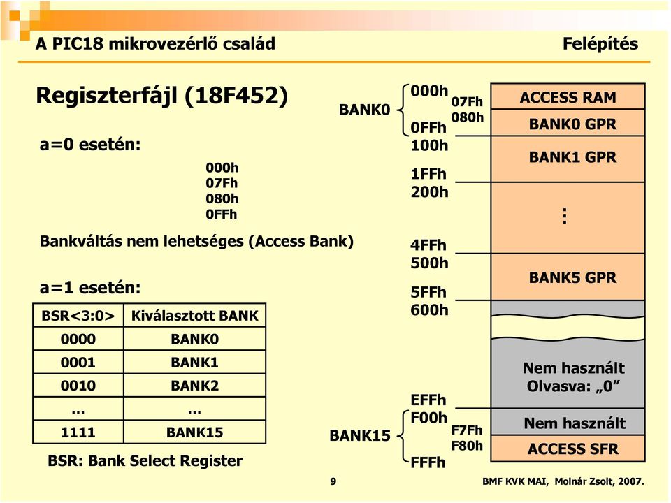 Select Register 9 BANK0 BANK15 000h 0FFh 100h 1FFh 200h 4FFh 500h 5FFh 600h EFFh F00h FFFh 07Fh