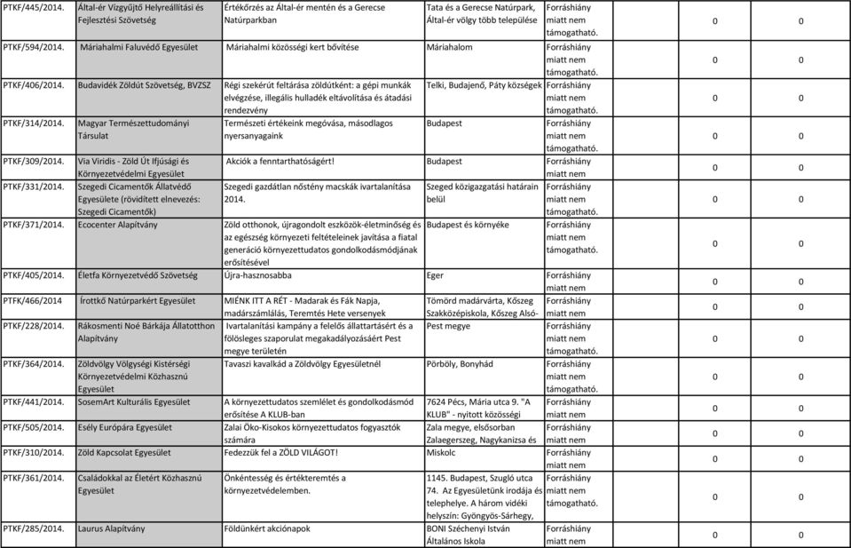 Máriahalmi Faluvédő Máriahalmi közösségi kert bővítése Máriahalom PTKF/406/2014.