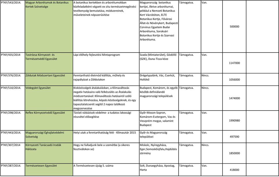 népszerűsítése Magyarország botanikus kertjei, illetve arborétumai, például a Nemzeti Botanikus Kert Vácrátóton, ELTE Botanikus Kertje, Fővárosi Állat-és Növénykert, Budapesti Corvinus Egyetem Budai