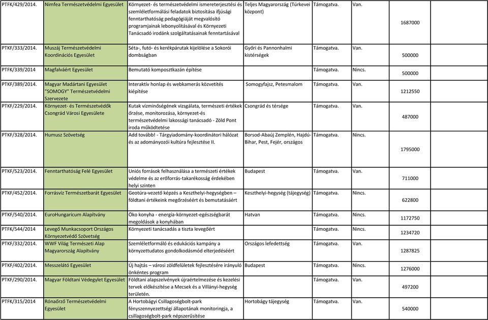 megvalósító programjainak lebonyolításával és Környezeti Tanácsadó irodánk szolgáltatásainak fenntartásával 1687000 PTKF/333/2014.