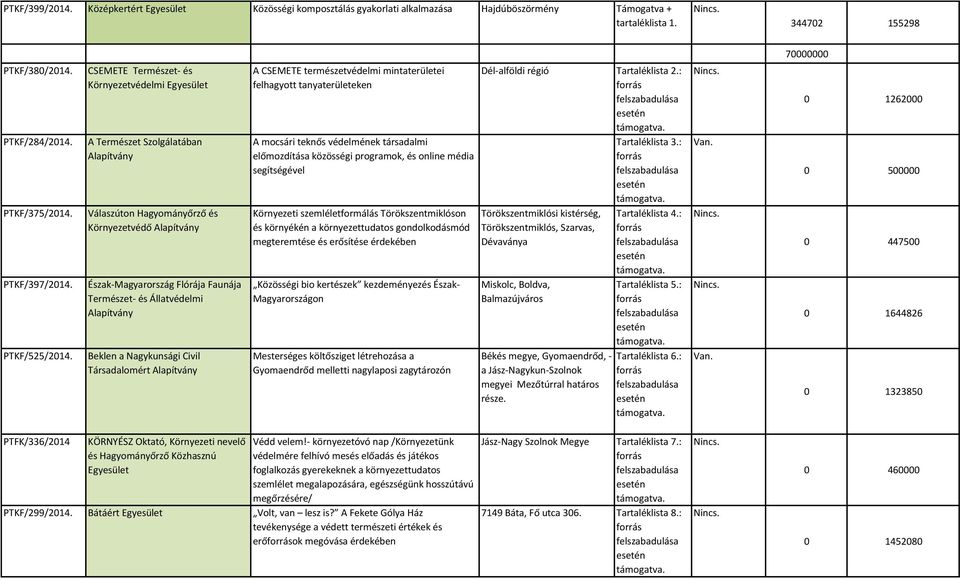 CSEMETE Természet- és Környezetvédelmi A Természet Szolgálatában Válaszúton Hagyományőrző és Környezetvédő Észak-Magyarország Flórája Faunája Természet- és Állatvédelmi Beklen a Nagykunsági Civil