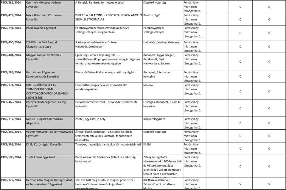 Zöld Kör - A Föld Barátai Magyarország tagja Magyar Környezeti Nevelési A környezettudatosság erősítése Hajdúböszörményben Egész-ség - úton a teljesség felé szemléletformáló programsorozat az