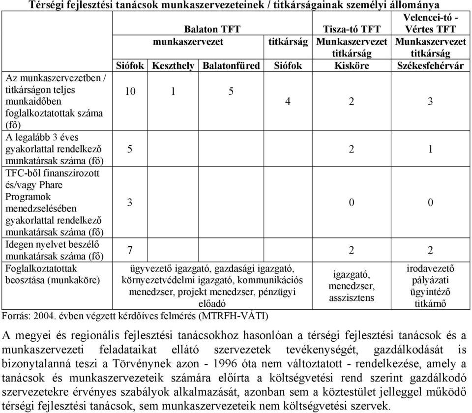 rendelkező 5 2 1 munkatársak száma (fő) TFC-ből finanszírozott és/vagy Phare Programok menedzselésében 3 0 0 gyakorlattal rendelkező munkatársak száma (fő) Idegen nyelvet beszélő munkatársak száma