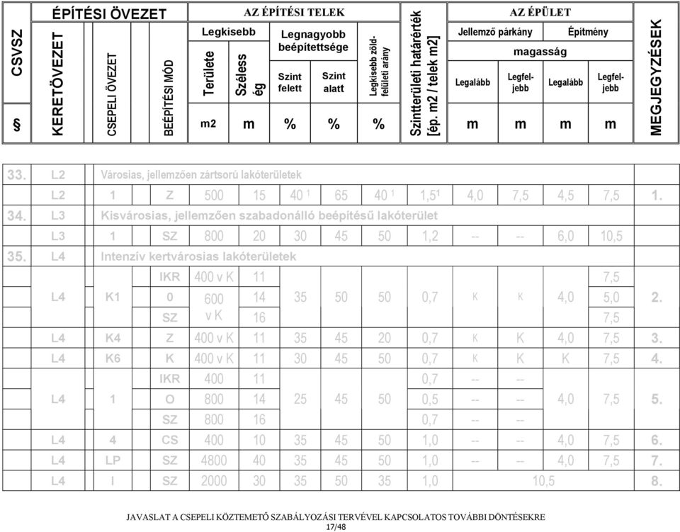 L2 Városias, jellemzően zártsorú lakóterületek L2 1 Z 500 15 40 1 65 40 1 1,5 1 4,0 7,5 4,5 7,5 1. 34.