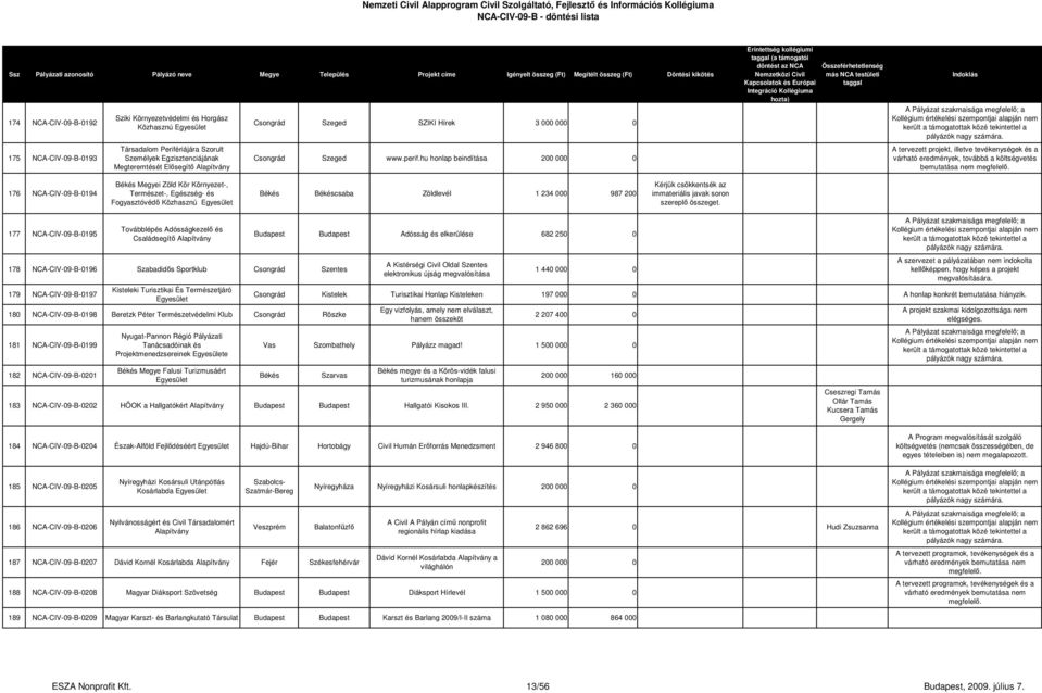hu honlap beindítása A tervezett projekt, illetve tevékenységek és a várható eredmények, továbbá a költségvetés bemutatása nem 176 NCA-CIV-09-B-0194 Békés Megyei Zöld Kör Környezet-, Természet-,