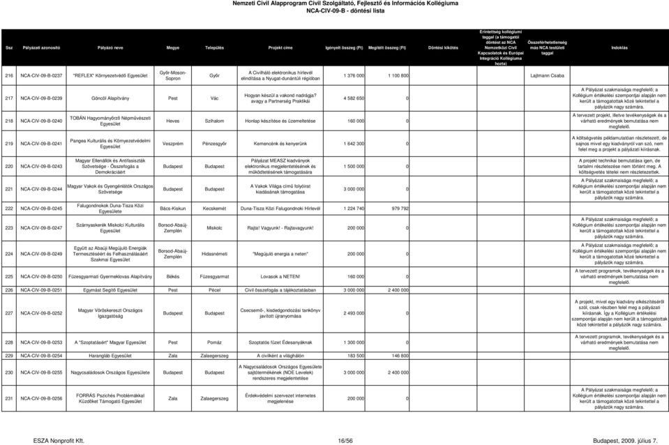 avagy a Partnerség Praktikái 4 582 650 0 Heves Szihalom Honlap készítése és üzemeltetése 160 000 0 A tervezett projekt, illetve tevékenységek és a 219 NCA-CIV-09-B-0241 Pangea Kulturális és