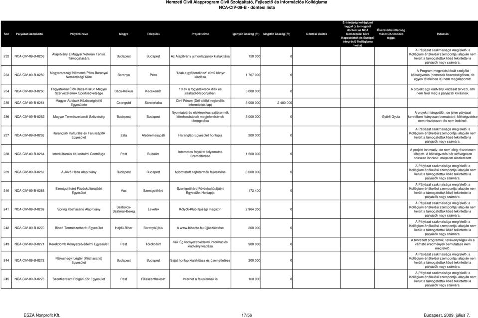 234 NCA-CIV-09-B-0260 Fogyatékkal Élők Bács-Kiskun Megyei Szervezeteinek Sportszövetsége Bács-Kiskun Kecskemét 10 év a fogyatékosok diák és szabadidősportjában 3 000 000 0 A projekt egy kiadvány