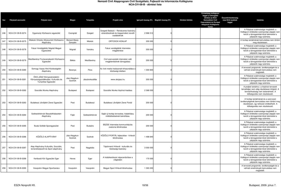 Nógrád Békés Baranya Jász-Nagykun- Szolnok Szegedi Babázó Rendszeres kiadvány várandósoknak és kisgyemeket nevelő családoknak 2 996 512 0 Miskolc ORTODOX HONLAP Varsány Mezőberény Pécs Falusi