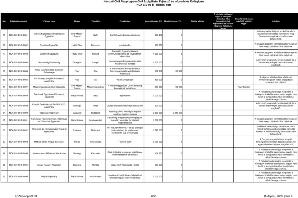 77 NCA-CIV-09-B-0083 Bárándért Hajdú-Bihar Báránd 78 NCA-CIV-09-B-0084 Nemzetiségi Szövetség Csongrád Szeged 79 NCA-CIV-09-B-0085 80 NCA-CIV-09-B-0086 Fiatal Gazdák Közép-dunántúli Szövetsége Vát