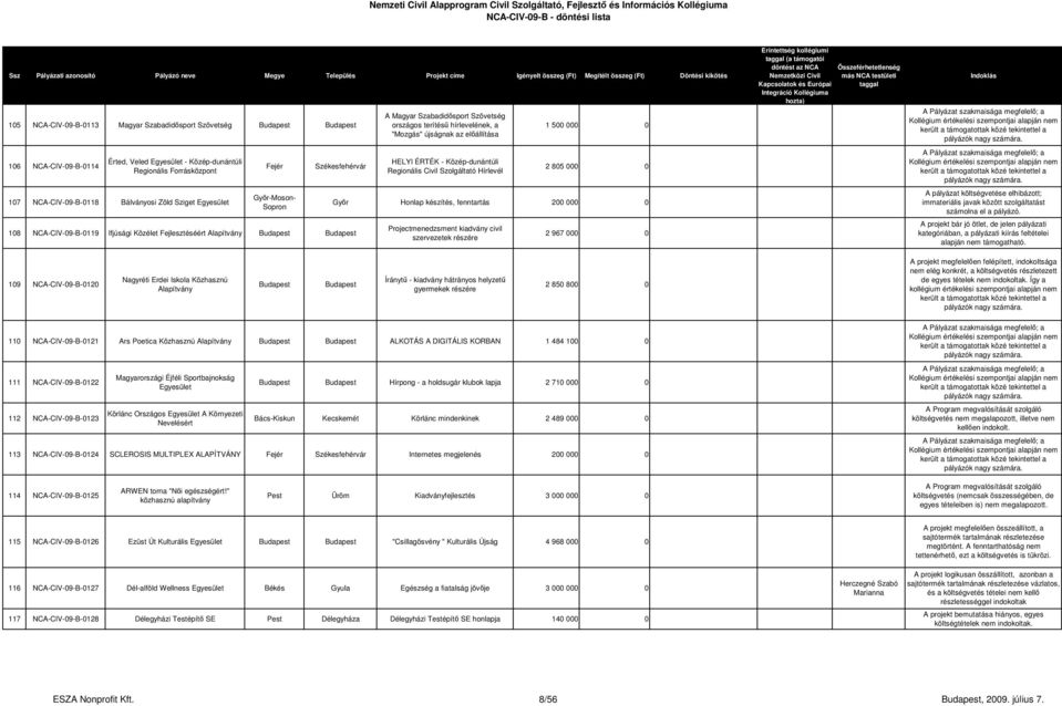 Közép-dunántúli Regionális Civil Szolgáltató Hírlevél 1 500 000 0 2 805 000 0 Győr Honlap készítés, fenntartás Projectmenedzsment kiadvány civil szervezetek részére 2 967 000 0 A pályázat