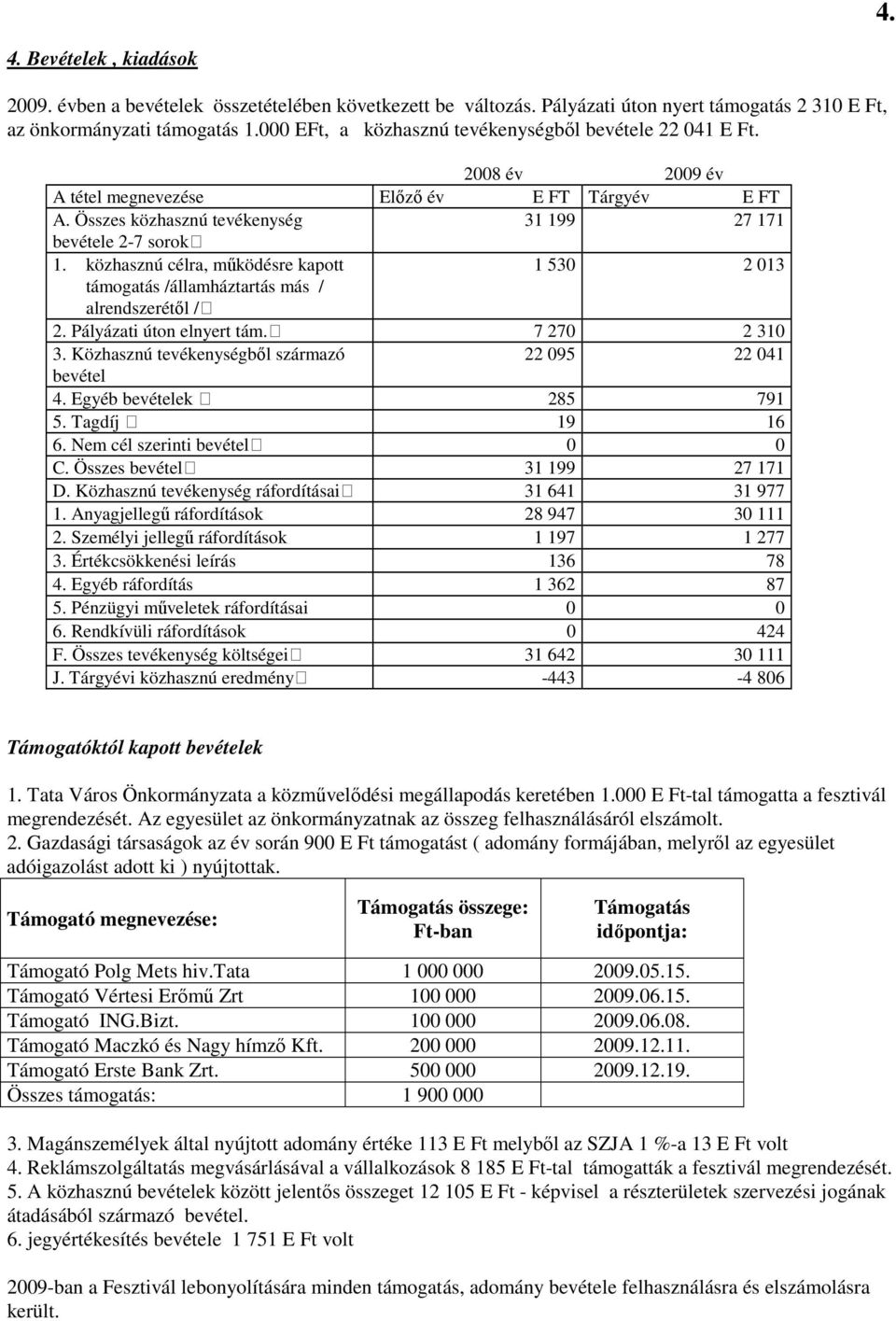 közhasznú célra, mőködésre kapott 1 53 2 13 támogatás /államháztartás más / alrendszerétıl / 2. Pályázati úton elnyert tám. 7 27 2 31 3. Közhasznú tevékenységbıl származó 22 95 22 41 bevétel 4.