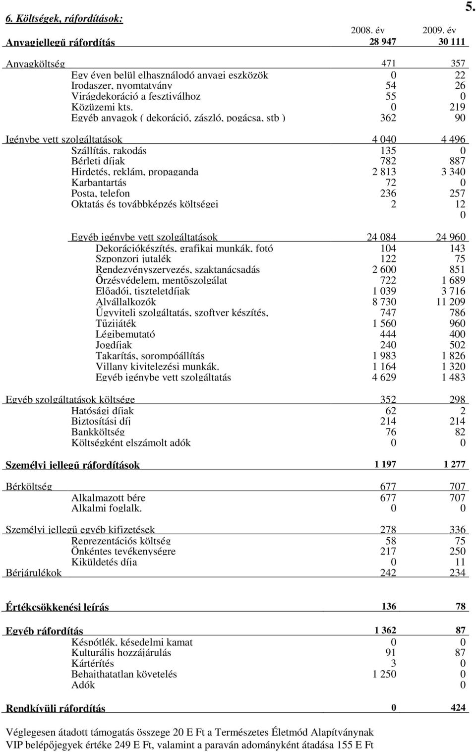 219 Egyéb anyagok ( dekoráció, zászló, pogácsa, stb ) 362 9 Igénybe vett szolgáltatások 4 4 4 496 Szállítás, rakodás 135 Bérleti díjak 782 887 Hirdetés, reklám, propaganda 2 813 3 34 Karbantartás 72