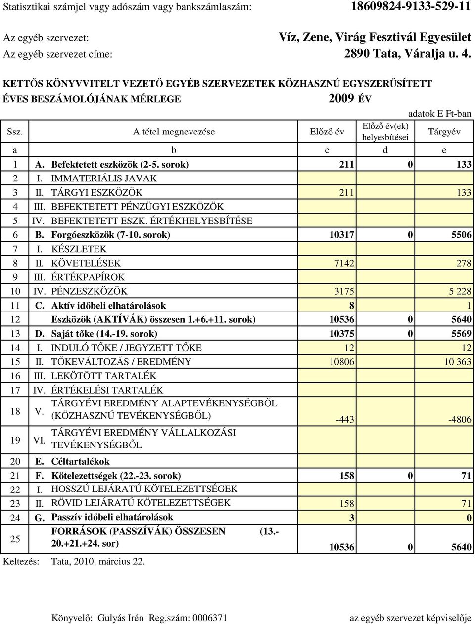 A tétel megnevezése Elızı év Elızı év(ek) helyesbítései Tárgyév a b c d e 1 A. Befektetett eszközök (2-5. sorok) 211 133 2 I. IMMATERIÁLIS JAVAK 3 II. TÁRGYI ESZKÖZÖK 211 133 4 III.