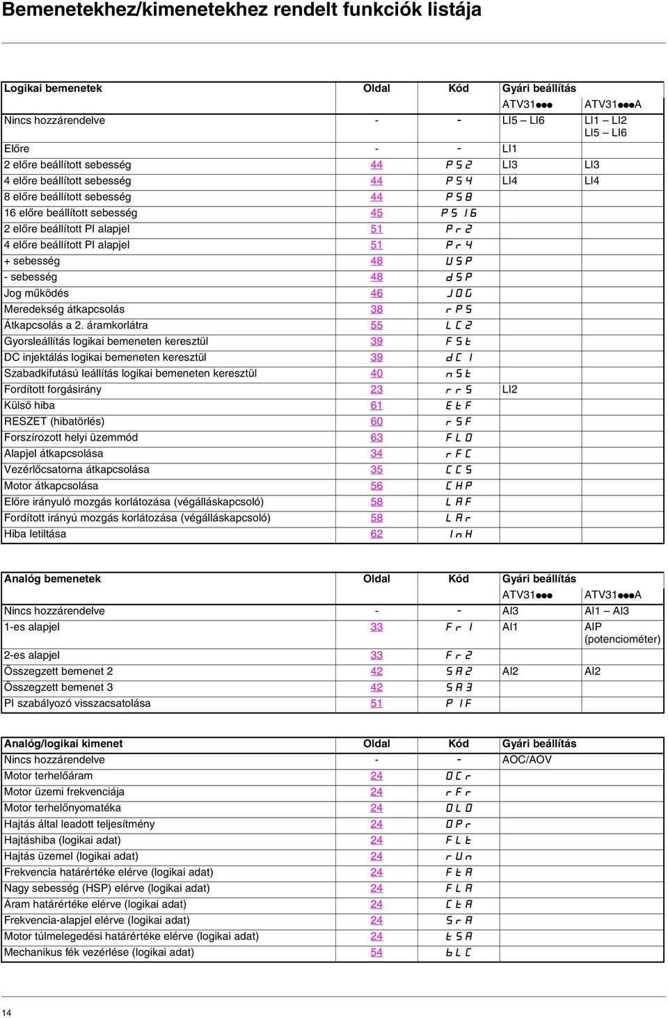 alapjel 51 Pr4 + sebesség 48 USP - sebesség 48 dsp Jog mûködés 46 JOG Meredekség átkapcsolás 38 rps Átkapcsolás a 2.