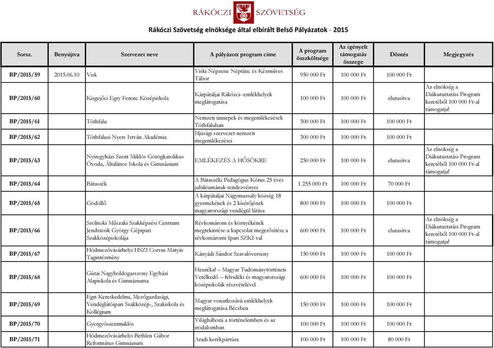 Görögkatolikus Óvoda, Általános Iskola és Gimnázium Bátaszék Gödöllő Szolnoki Műszaki Szakképzési Centrum Jendrassik György Gépipari Szakközépiskolája Hódmezővásárhelyi HSZI Corvin Mátyás