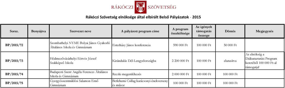 Általános Iskola és Gimnázium Gyergyószentmiklósi Salamon Ernő Gimnázium Kirándulás Dél-Lengyelországba 2 200 000 Ft 100 000 Ft