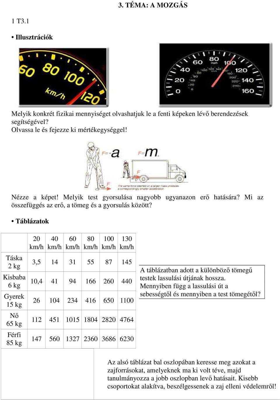 Táblázatok Táska 2 kg Kisbaba 6 kg Gyerek 15 kg Nő 65 kg Férfi 85 kg 20 km/h 40 km/h 60 km/h 80 km/h 100 km/h 130 km/h 3,5 14 31 55 87 145 10,4 41 94 166 260 440 26 104 234 416 650 1100 112 451 1015