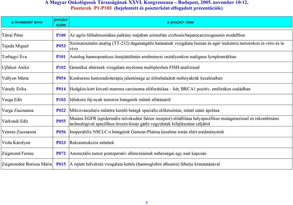 malignus lymphomákban Ujfalusi Anikó P102 Genetikai eltérések vizsgálata myeloma multiplexben FISH analízissel Vallyon Márta P054 Konkurens kemoradioterápia jelentősége az előrehaladott méhnyakrák