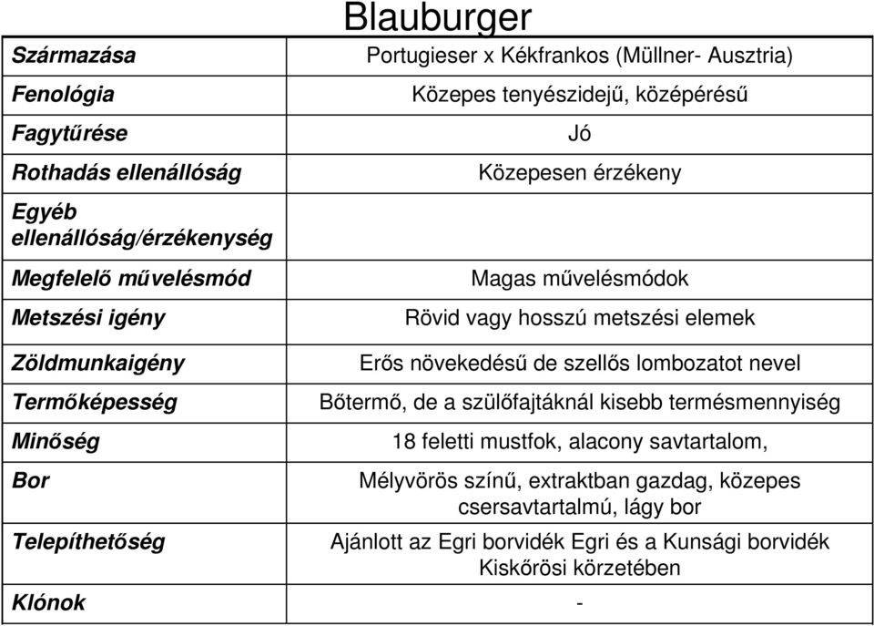 szülőfajtáknál kisebb termésmennyiség 18 feletti mustfok, alacony savtartalom, Mélyvörös színű, extraktban