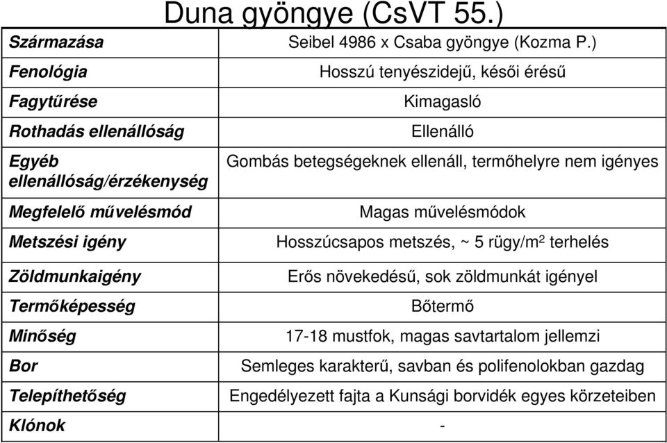 igényes Magas művelésmódok Hosszúcsapos metszés, ~ 5 rügy/m 2 terhelés Erős növekedésű, sok zöldmunkát