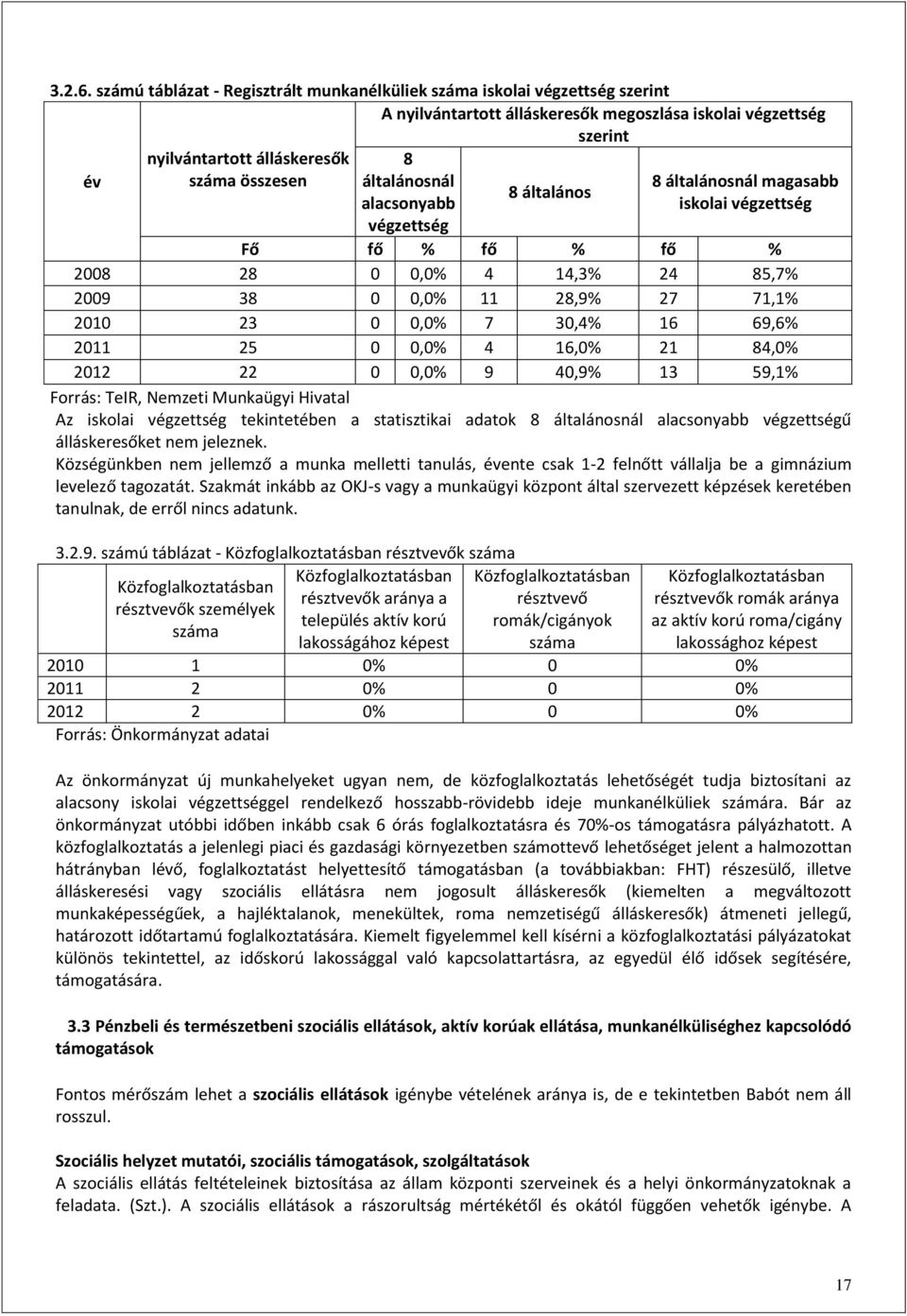 alacsonyabb végzettség 8 általános 8 általánosnál magasabb iskolai végzettség Fő fő % fő % fő % 2008 28 0 0,0% 4 14,3% 24 85,7% 2009 38 0 0,0% 11 28,9% 27 71,1% 2010 23 0 0,0% 7 30,4% 16 69,6% 2011