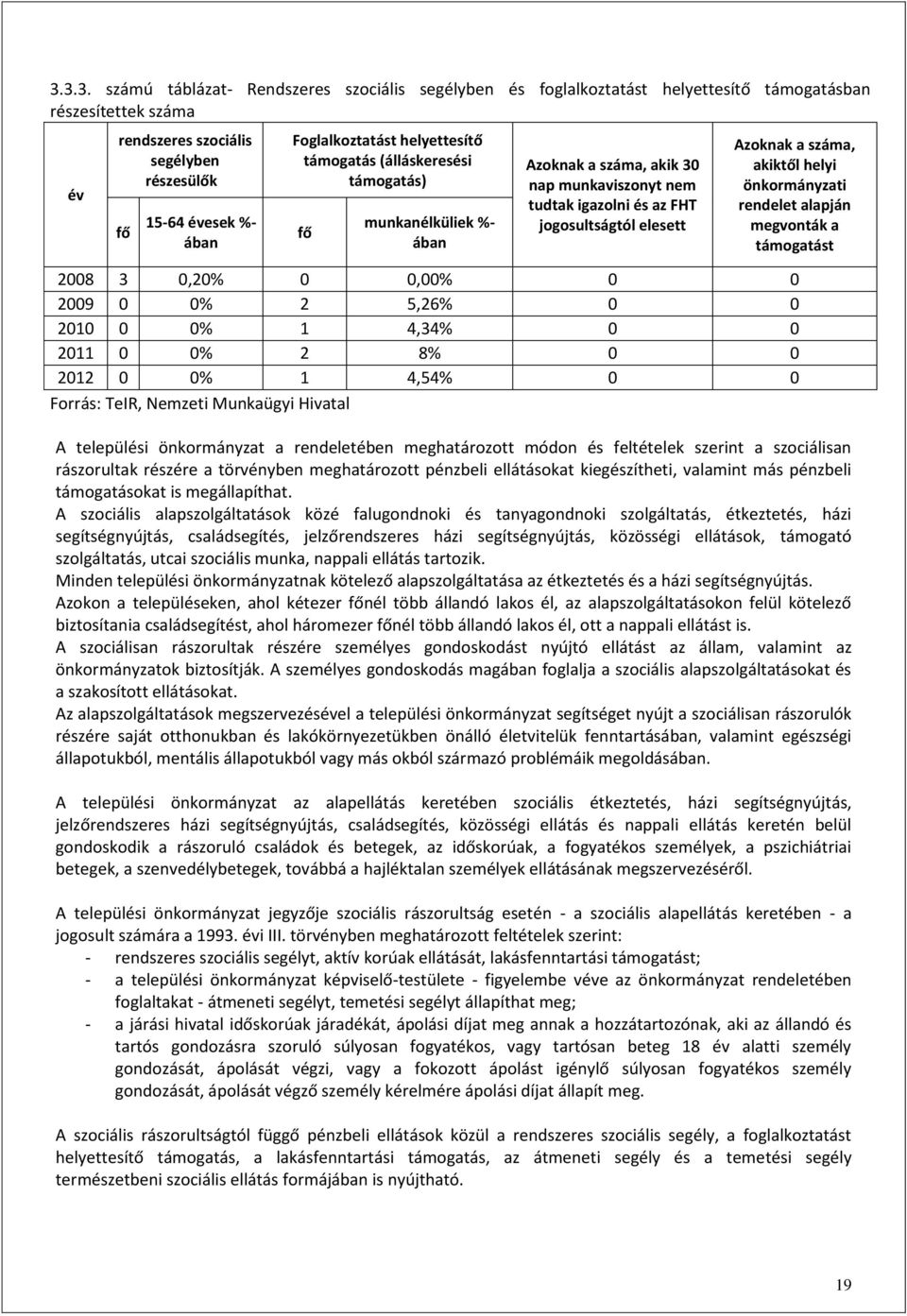 önkormányzati rendelet alapján megvonták a támogatást 2008 3 0,20% 0 0,00% 0 0 2009 0 0% 2 5,26% 0 0 2010 0 0% 1 4,34% 0 0 2011 0 0% 2 8% 0 0 2012 0 0% 1 4,54% 0 0 Forrás: TeIR, Nemzeti Munkaügyi