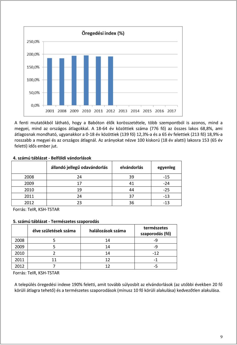 átlagnál. Az arányokat nézve 100 kiskorú (18 év alatti) lakosra 153 (65 év feletti) idős ember jut. 4.