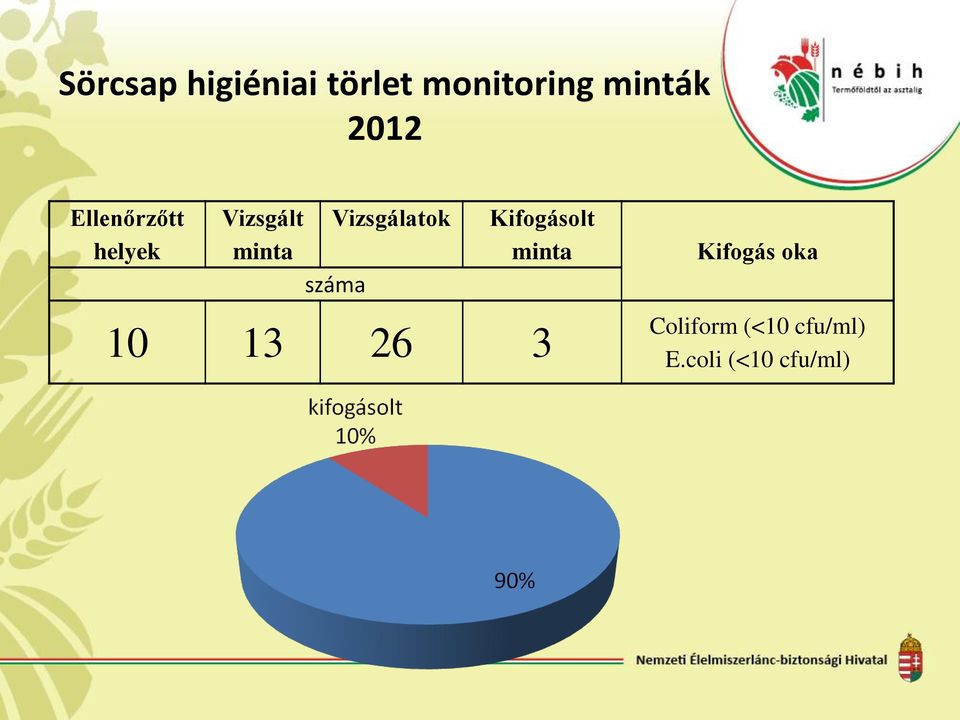 Vizsgálatok száma Kifogásolt minta 10 13 26 3