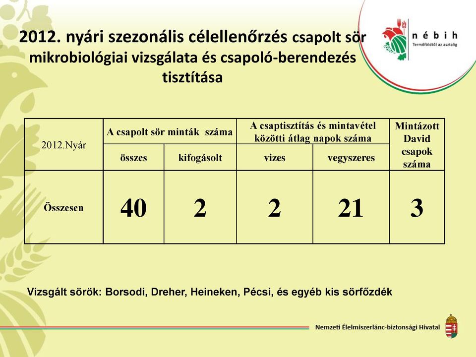 Nyár A csapolt sör minták száma A csaptisztítás és mintavétel közötti átlag napok száma