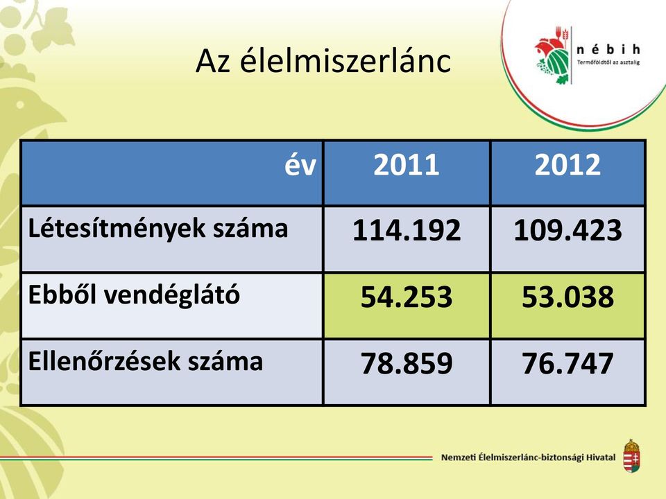 423 Ebből vendéglátó 54.253 53.