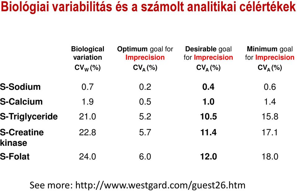 CV A (%) S-Sodium 0.7 0.2 0.4 0.6 S-Calcium 1.9 0.5 1.0 1.4 S-Triglyceride 21.0 5.2 10.5 15.