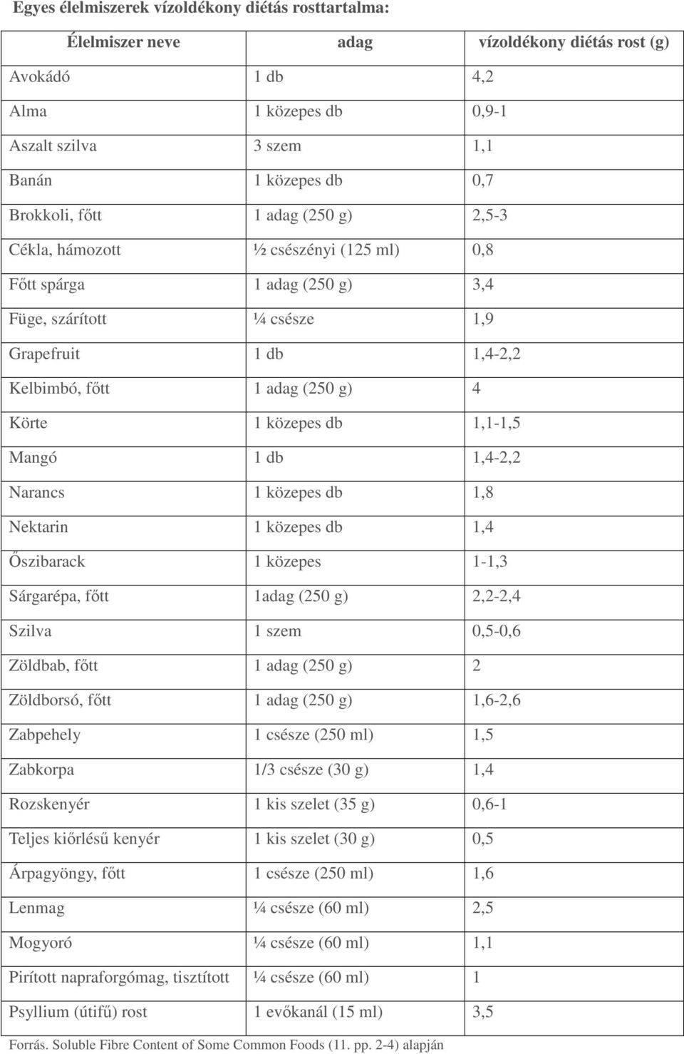 db 1,1-1,5 Mangó 1 db 1,4-2,2 Narancs 1 közepes db 1,8 Nektarin 1 közepes db 1,4 Őszibarack 1 közepes 1-1,3 Sárgarépa, főtt 1adag (250 g) 2,2-2,4 Szilva 1 szem 0,5-0,6 Zöldbab, főtt 1 adag (250 g) 2