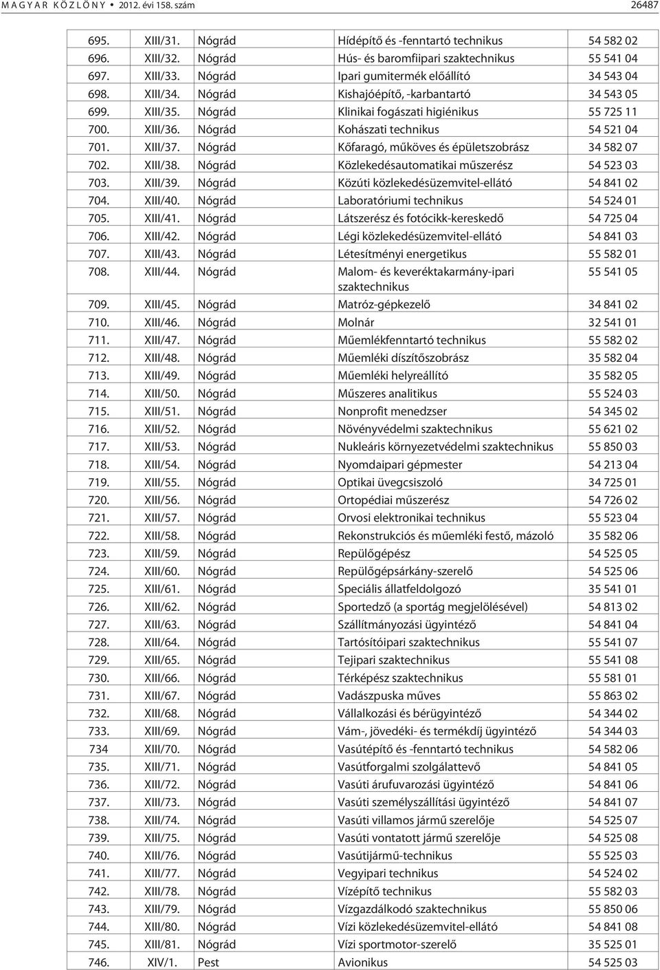 Nógrád Kohászati technikus 54 521 04 701. XIII/37. Nógrád Kõfaragó, mûköves és épületszobrász 34 582 07 702. XIII/38. Nógrád Közlekedésautomatikai mûszerész 54 523 03 703. XIII/39.