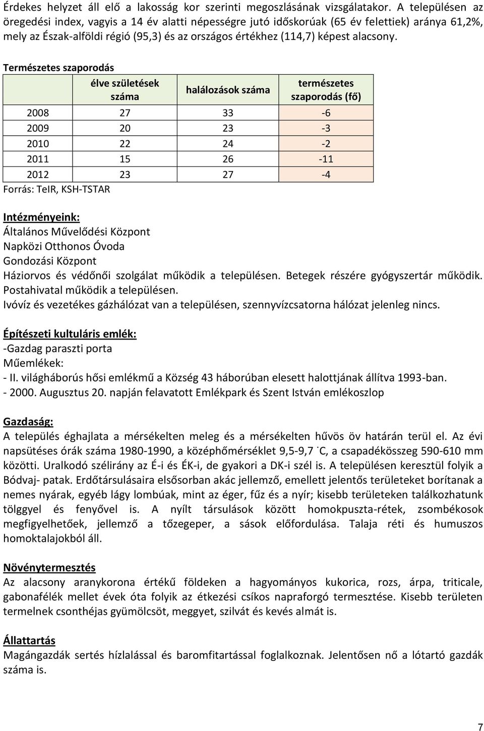 Természetes szaporodás élve születések száma halálozások száma természetes szaporodás (fő) 2008 27 33-6 2009 20 23-3 2010 22 24-2 2011 15 26-11 2012 23 27-4 Forrás: TeIR, KSH-TSTAR Intézményeink: