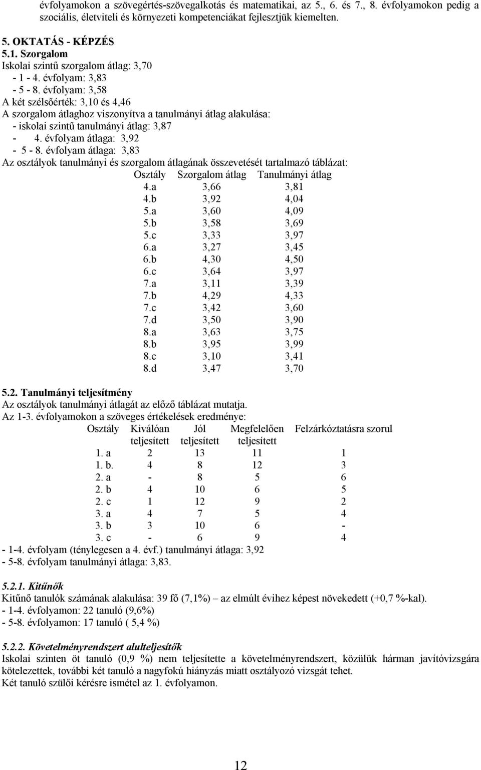 évfolyam: 3,58 A két szélsőérték: 3,10 és 4,46 A szorgalom átlaghoz viszonyítva a tanulmányi átlag alakulása: - iskolai szintű tanulmányi átlag: 3,87-4. évfolyam átlaga: 3,92-5 - 8.