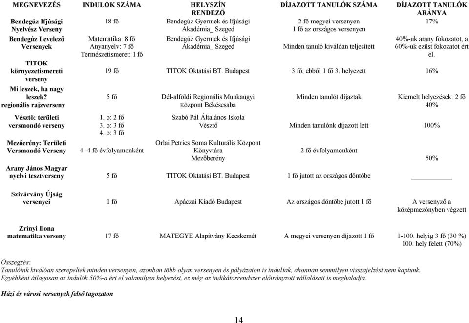 regionális rajzverseny Vésztő: területi versmondó verseny Mezőerény: Területi Versmondó Verseny Matematika: 8 fő Anyanyelv: 7 fő Természetismeret: 1 fő Bendegúz Gyermek és Ifjúsági Akadémia_ Szeged